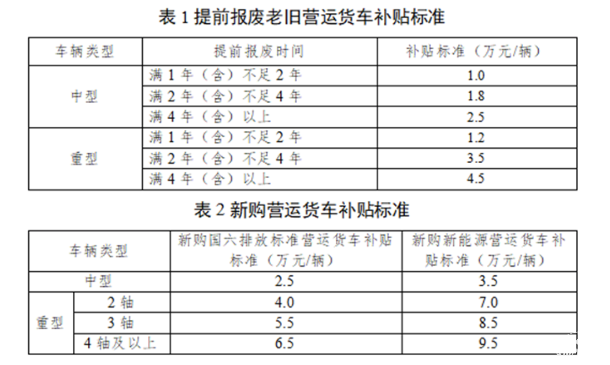最高補貼14萬！深圳2025老舊貨車報廢更新補貼開始申報