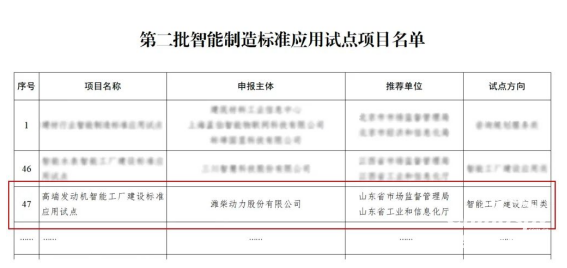 祝賀！全國(guó)智能制造標(biāo)準(zhǔn)應(yīng)用試點(diǎn)，山東重工濰柴動(dòng)力這一項(xiàng)目入選！