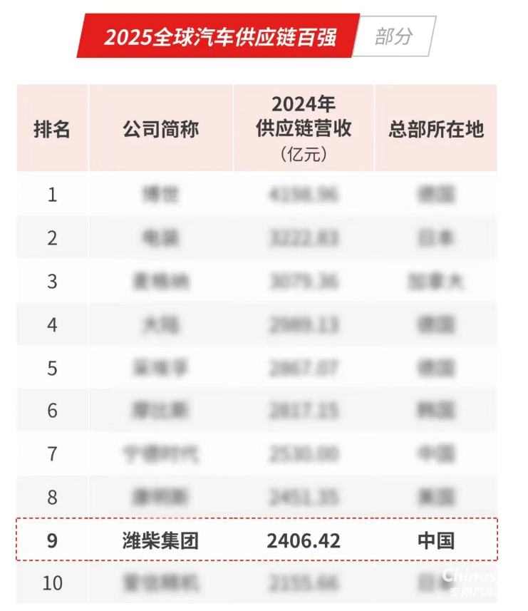 濰柴強(qiáng)勢(shì)挺進(jìn)全球汽車供應(yīng)鏈?zhǔn)畯?qiáng)