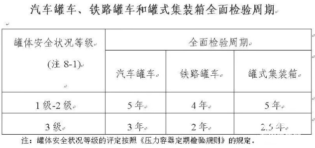 道路運(yùn)輸行業(yè)槽罐車種類以及檢驗(yàn)檢測要求