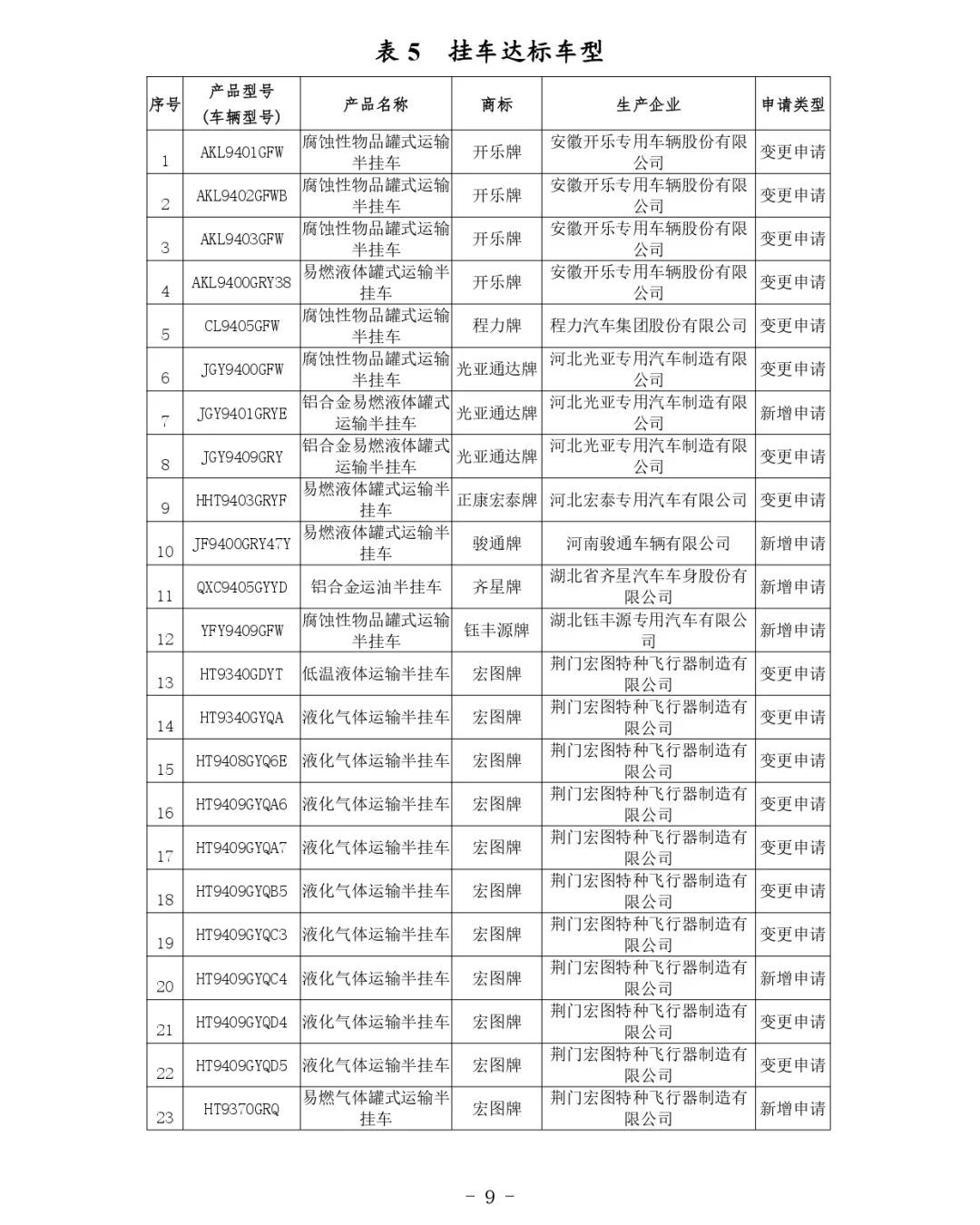 交通運(yùn)輸部關(guān)于公布第81批道路運(yùn)輸車輛達(dá)標(biāo)車型的公告
