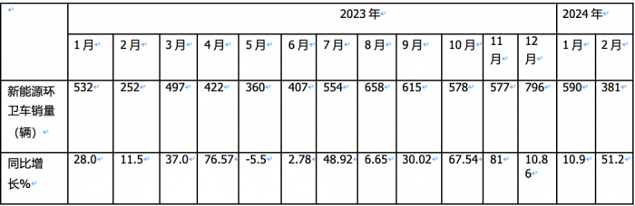 前2月新能源環(huán)衛(wèi)車：實(shí)銷971輛增23.9%；宇通\盈峰環(huán)境居冠亞軍；徐工領(lǐng)漲