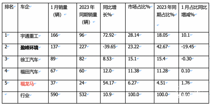 1月新能源環(huán)衛(wèi)車：實銷590輛增10.9%；宇通\盈峰環(huán)境居冠亞軍；宇通領漲領跑