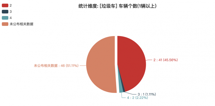 第一專用車網(wǎng)：第383批次公告垃圾車統(tǒng)計(jì)分析出爐 純電動(dòng)車占比兩成