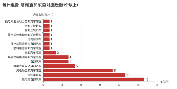 第380批次公告：自卸車占比3.71% 北汽福田、三一汽車數(shù)量居榜首