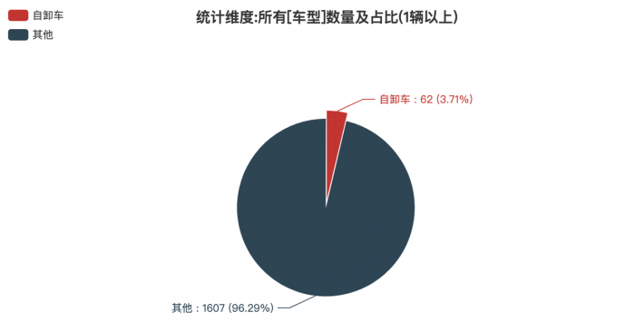 第380批次公告：自卸車占比3.71% 北汽福田、三一汽車數(shù)量居榜首