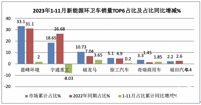前11月新能源環(huán)衛(wèi)車：實(shí)銷5452輛增31.41%；盈峰環(huán)境\宇通\福龍馬居前三；福龍馬領(lǐng)漲
