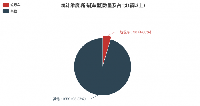 第一專用車網(wǎng)：第383批次公告垃圾車統(tǒng)計(jì)分析出爐 純電動(dòng)車占比兩成