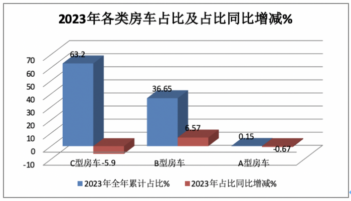 2023年房車市場：銷14365輛創(chuàng)新高， 大通、宇通居冠、亞軍