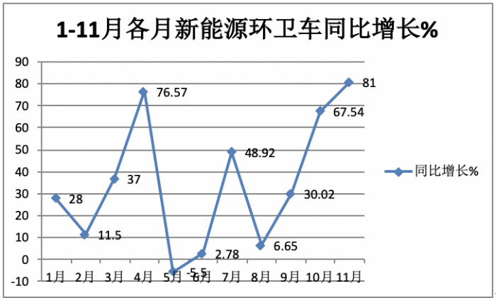 前11月新能源環(huán)衛(wèi)車：實(shí)銷5452輛增31.41%；盈峰環(huán)境\宇通\福龍馬居前三；福龍馬領(lǐng)漲