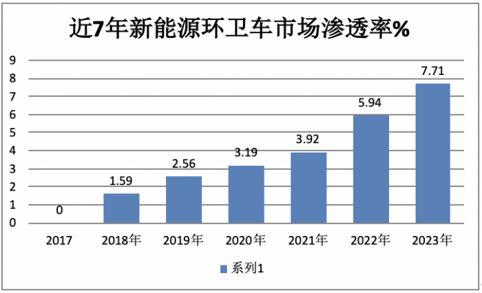 前11月新能源環(huán)衛(wèi)車：實(shí)銷5452輛增31.41%；盈峰環(huán)境\宇通\福龍馬居前三；福龍馬領(lǐng)漲