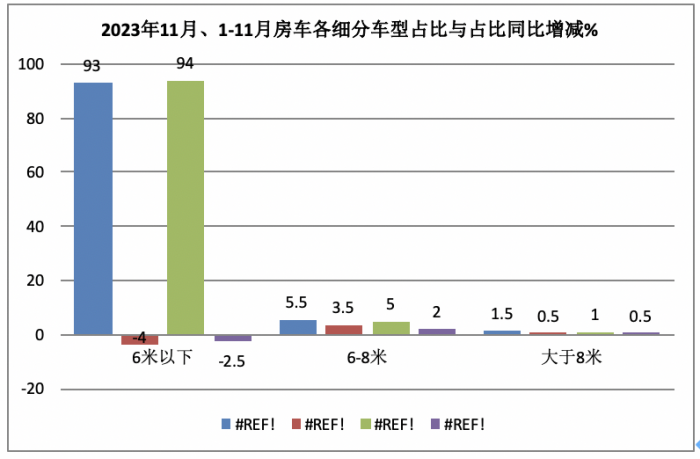 2023年11月房車：銷售887輛增5.6%；大通、威特爾芬、宇通居前三
